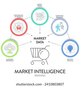 La Inteligencia de Mercado significa que la plantilla de banner de diagrama de infografía de estrategia con vector de iconos tiene un nuevo potencial tecnológico, comportamiento de competidor, tendencias de mercado, preferencia de consumidores, rendimiento de productos. Negocio