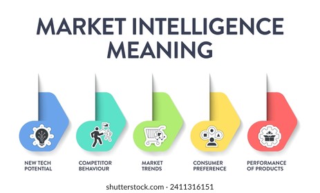 Market Intelligence meaning strategy infographic diagram banner template with icon vector has new tech potential, competitor behavior, market trends, consumer preference, product performance. Business