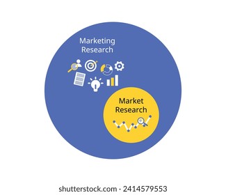 Market research is focused on answering particular questions, whereas marketing research is more general of of all the aspects of marketing