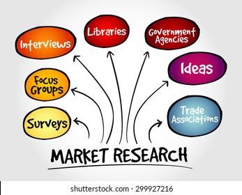 Market Research Mind Map, Business Management Strategy