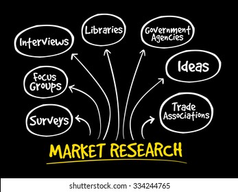 Market Research Mind Map, Business Management Strategy