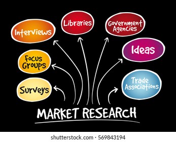 Market research mind map, business management strategy