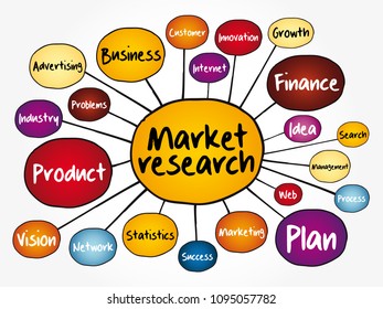 Market research mind map flowchart, business concept for presentations and reports