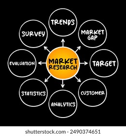 Market research - organized effort to gather information about target markets and customers, mind map concept for presentations and reports - Powered by Shutterstock - Get 15% off with code: PIKWIZARD15
