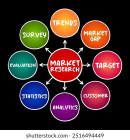 Market research - organized effort to gather information about target markets and customers, mind map concept for presentations and reports - Powered by Shutterstock - Get 15% off with code: PIKWIZARD15