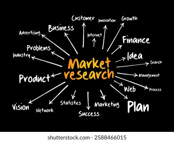 Market research - organized effort to gather information about target markets and customers, mind map concept for presentations and reports - Powered by Shutterstock - Get 15% off with code: PIKWIZARD15