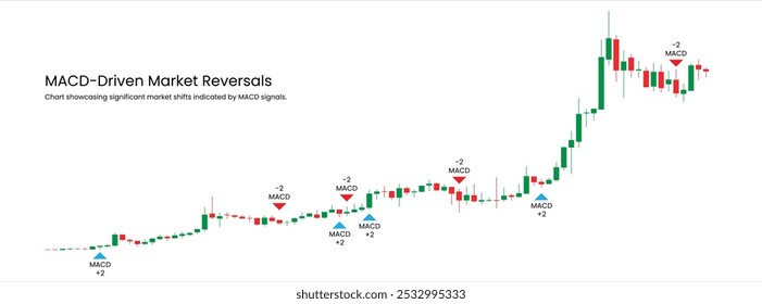 Análise de reversão de mercado com indicadores MACD, sinal de ações, sinal de compra, sinal de venda
