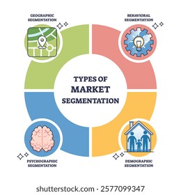 Market segmentation diagram showing geographic, behavioral, psychographic, and demographic segments. Outline diagram