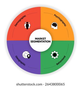Modelo de banner de gráfico de gráfico de infográfico de segmentação de mercado com ícone para apresentação tem demográfico, comportamental, psicográfico, geográfico. Estratégia de marketing empresarial para as necessidades específicas do cliente.