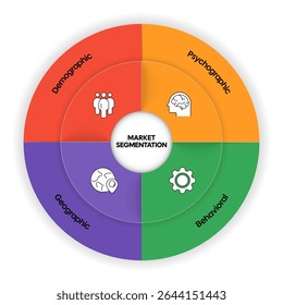 Modelo de banner de gráfico de gráfico de infográfico de segmentação de mercado com ícone para apresentação tem demográfico, comportamental, psicográfico, geográfico. Estratégia de marketing empresarial para as necessidades específicas do cliente.