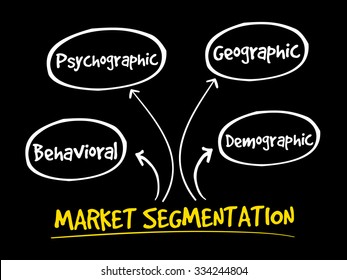 Market segmentation mind map, business management strategy