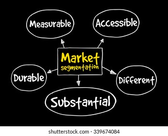 Market segmentation mind map, business concept