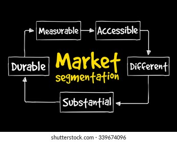 Market segmentation mind map, business concept