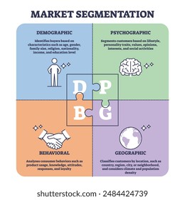 Market segmentation for target customer classification outline diagram. Labeled educational scheme with demographic, psychographic, behavioral or geographic division subset groups vector illustration