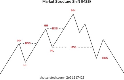 gráfico de líneas de cambio de estructura de mercado (MSS)