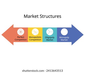 Marktstrukturen für perfekten Wettbewerb, Monopol, monopolistischer Wettbewerb, Oligopol