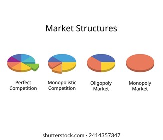 Market structures of Perfect competition, Monopoly, Monopolistic Competition, Oligopoly