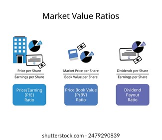 Market value ratios to analyze stock prices and compare market price in price earning ratio, book value ratio, dividend payout