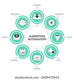 Marketing Automation strategy infographic diagram banner with icon vector for presentation design has customer, social media, email, schedule, software, leads and automation. Engaging audience concept