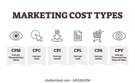 Marketing cost types vector illustration. Outlined promotion expenditure kinds. Advertising sales force money spending for target customer. Symbolic ads campaign strategy collection for website users.