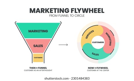 Marketing Flywheel from funnel to circle strategy infographic diagram presentation template has marketing, sales and customers. Funnel is customer as afterthought and flywheel is customer at center.