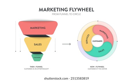 Marketing Flywheel de embudo a círculo estrategia infografía diagrama de presentación Plantilla tiene marketing, ventas y Clientes. Embudo es Cliente como ocurrencia tardía y volante es Cliente en el centro.