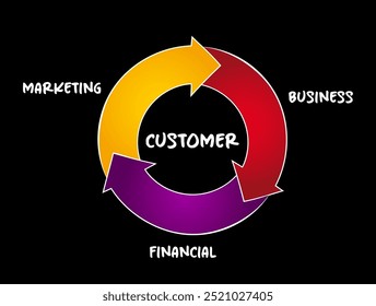 Marketing flywheel - self-sustaining marketing model, concept for presentations and reports