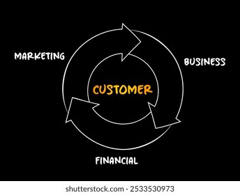 Marketing flywheel - self-sustaining marketing model, concept for presentations and reports