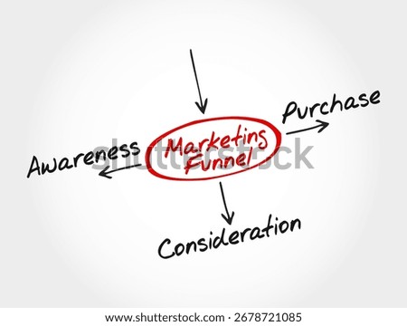 Marketing Funnel Mind Map - Awareness, Consideration, Purchase. Perfect for sales teams and digital marketers