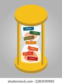 The Marketing Hourglass shows the progression of how customers move through levels of engagement before, during and after purchase for use by marketing sales