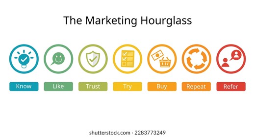 The Marketing Hourglass shows the progression of how customers move through levels of engagement before, during and after purchase for use by marketing sales