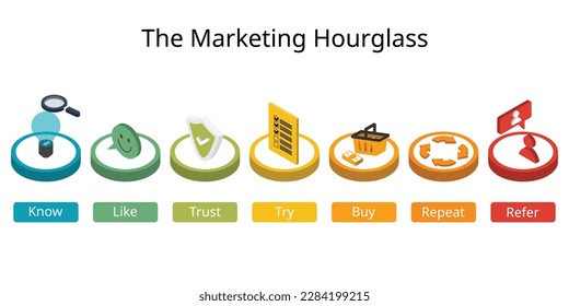 The Marketing Hourglass shows the progression of how customers move through levels of engagement before, during and after purchase for use by marketing sales