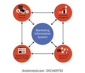 Marketing information system or MIS distributes the related data to marketers for internal record, Marketing Intelligence System, Marketing Research , Decision Support System