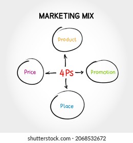 Mapa de la mente de la mezcla de marketing 4 Ps, concepto de estrategia de administración de negocios