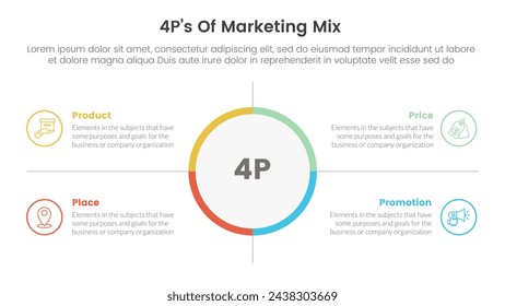 marketing mix 4ps strategy infographic with big circle center and outline box description with 4 points for slide presentation