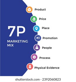 Marketing mix 7P banner web icon for business and marketing, price, place, promotion, product, people and physical environment. Minimal vector infographic.