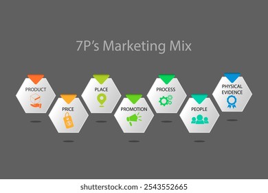 Ícone da web do banner da mistura de marketing 7Ps para negócios e marketing, preço, lugar, promoção, produto, pessoas e ambiente físico. , infográfico vetorial