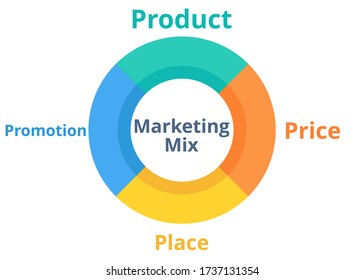 Marketing mix concept vector. Product, price, place, promotion. Marketing and business concept. Flat design on white background.
