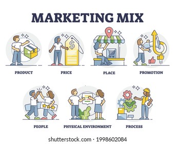 Marketing-Mix mit lehrreichen 7p Beispielen in Umriss-Sammlung Set. Produkte, Preis, Ort, Promotion und Menschen Mini-Szenen als Schlüsselfaktoren für erfolgreiche Werbung Vektorgrafik.