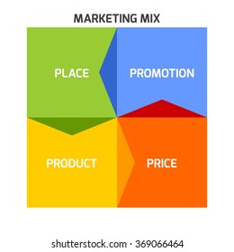 Marketing mix model - 4P