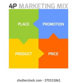 Marketing mix model - 4P