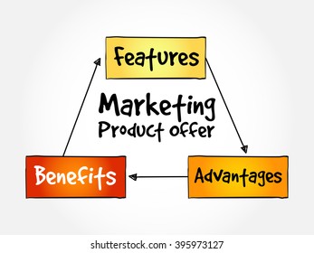 Marketing Product Offer Mind Map Flowchart Stock Vector (Royalty Free ...