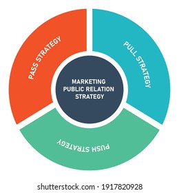 marketing public relation strategy diagram infographic with flat style vector design illustration