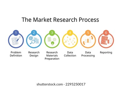 Marketing research process is the process of collecting and analyzing data from consumers and competitors to help businesses explore who their target customer