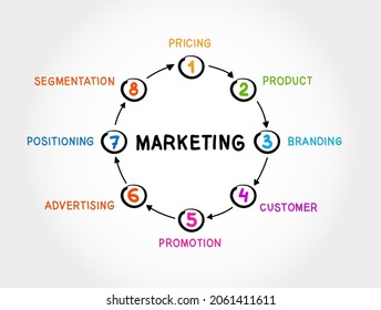 Marketing Strategy and Core Objectives of Product mind map, business concept for presentations and reports