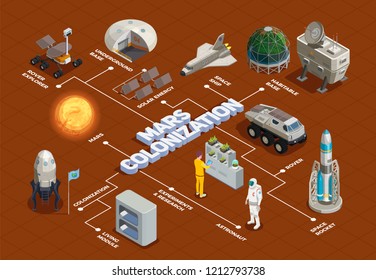 Mars colonization flowchart with space rocket rover explorer living module space ship isometric elements vector illustration