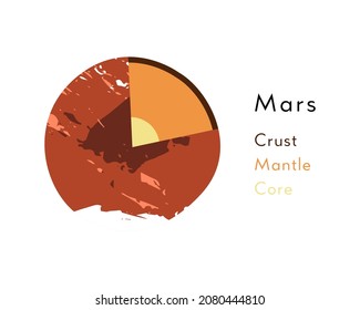 Mars. Internal Structure. Cutaway Planet Model, Planetary Diagram, Interior Layers. Crust, Mantle, Inner Core. Astronomy, Astrophysics, Geology. Solar System. Vector Flat Cartoon Science Illustration