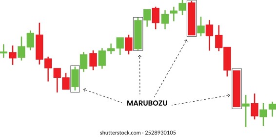 a marubozu candlestick is a candlestick pattern with no indications for buying and selling 