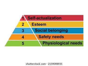 Maslow pyramid hierarchy of needs, motivation model growth triangle symbol, chart vector illustration .