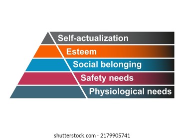Maslow pyramid hierarchy of needs, motivation model growth triangle symbol, chart vector illustration .